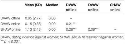 Types of Male Adolescent Violence Against Women in Three Contexts: Dating Violence Offline, Dating Violence Online, and Sexual Harassment Online Outside a Relationship